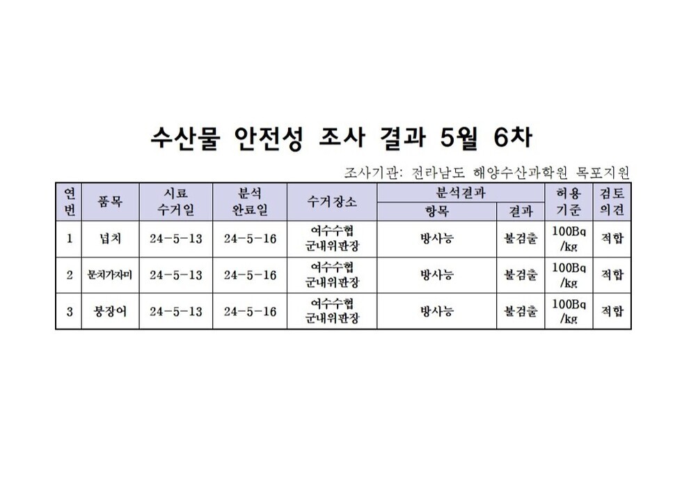 수산물 안정성 조사 결과 5월 6차 조사기관: 전라남도 해양수산과학원 목포지원 연번, 품목, 시료수거일, 분석완료일, 수거장소, 분석결과(항목|결과), 허용기준, 검토의견 항목으로 구성된 표 1 넙치 24-5-13 24-5-16 여수수협군내위판장 방사능 불검출 100Bg/kg 적합 2 문치가자미 24-5-13 24-5-16 여수수협군내위판장 방사능 불검출 100Bg/kg 적합 3 붕장어 24-5-13 24-5-16 여수수협군내위판장 방사능 불검출 100Bg/kg 적합