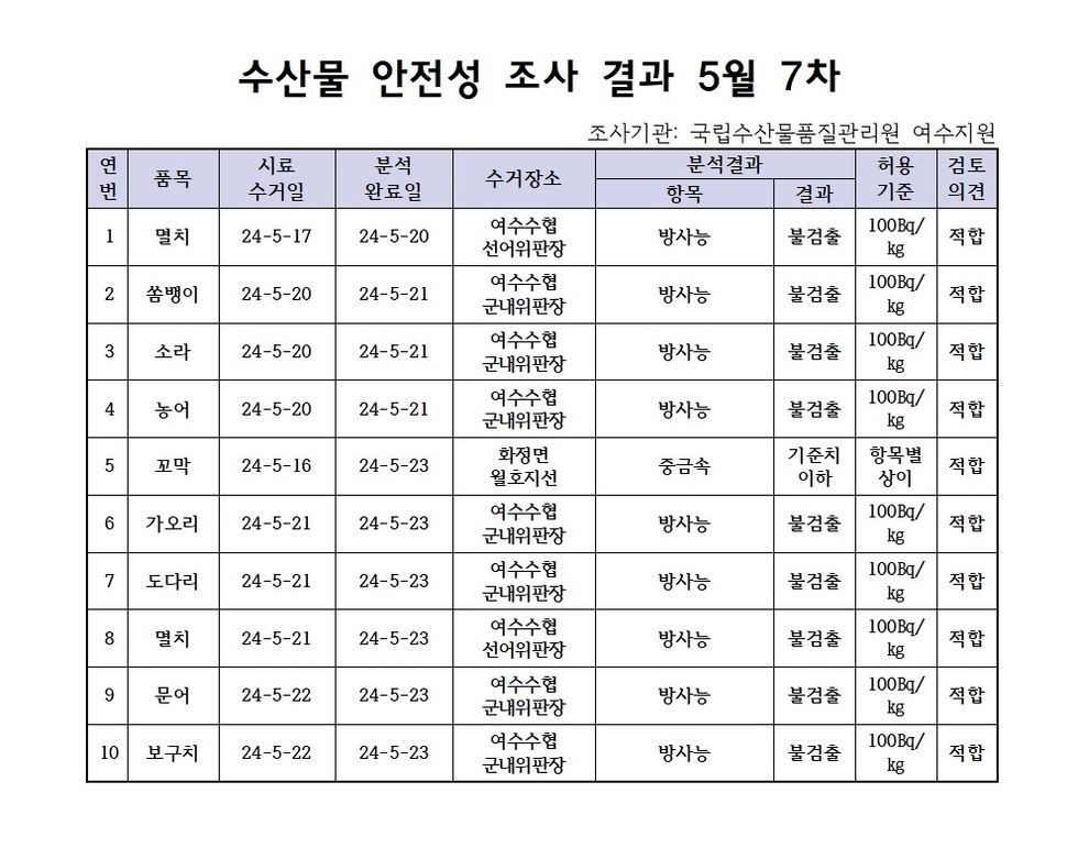 수산물 안정성 조사 결과 5월 7차 조사기관: 국립수산물품질관리원 여수지원 연번, 품목, 시료수거일, 분석완료일, 수거장소, 분석결과(항목|결과), 허용기준, 검토의견 항목으로 구성된 표 1 멸치 24-5-17 24-5-20 여수수협선어위판장 방사능 불검출 100Bg/kg 적합 2 쏨뱅이 24-5-20 24-5-21 여수수협군내위판장 방사능 불검출 100Bg/kg 적합 3 소라 24-5-20 24-5-21 여수수협군내위판장 방사능 불검출 100Bg/kg 적합 4 농어 24-5-20 24-5-21 여수수협군내위판장 방사능 불검출 100Bg/kg 적합 5 꼬막 24-5-16 24-5-23 화정면월호지선 방사능 불검출 100Bg/kg 적합 6 가오리 24-5-21 24-5-23 여수수협군내위판장 방사능 불검출 100Bg/kg 적합 7 도다리 24-5-21 24-5-23 여수수협군내위판장 방사능 불검출 100Bg/kg 적합 8 멸치 24-5-21 24-5-23 여수수협선어위판장 방사능 불검출 100Bg/kg 적합 9 문어 24-5-22 24-5-23 여수수협군내위판장 방사능 불검출 100Bg/kg 적합 10 보구치 24-5-22 24-5-23 여수수협군내위판장 방사능 불검출 100Bg/kg 적합