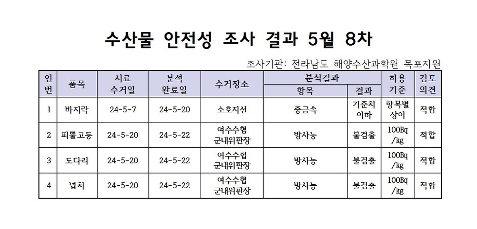 수산물 안정성 조사 결과 5월 8차 조사기관: 국립수산물품질관리원 여수지원 연번, 품목, 시료수거일, 분석완료일, 수거장소, 분석결과(항목|결과), 허용기준, 검토의견 항목으로 구성된 표 1 바지락 24-5-7 24-5-20 소호지선 중금속 기준치이하 항목별상이 적합 2 피뿔고둥 24-5-20 24-5-22 여수수협군내위판장 방사능 불검출 100Bg/kg 적합 3 도다리 24-5-20 24-5-22 여수수협군내위판장 방사능 불검출 100Bg/kg 적합 4 넙치 24-5-20 24-5-22 여수수협군내위판장 방사능 불검출 100Bg/kg 적합