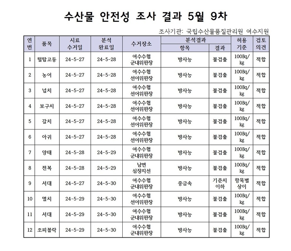 수산물 안정성 조사 결과 5월 9차 조사기관: 국립수산물품질관리원 여수지원 연번, 품목, 시료수거일, 분석완료일, 수거장소, 분석결과(항목|결과), 허용기준, 검토의견 항목으로 구성된 표 1 털탑고둥 24-5-27 24-5-28 여수수협군내위판장 방사능 불검출 100Bg/kg 적합 2 농어 24-5-27 24-5-28 여수수협선어위판장 방사능 불검출 100Bg/kg 적합 3 넙치 24-5-27 24-5-28 여수수협선어위판장 방사능 불검출 100Bg/kg 적합 4 보구치 24-5-27 24-5-28 여수수협선어위판장 방사능 불검출 100Bg/kg 적합 5 갈치 24-5-27 24-5-28 여수수협선어위판장 방사능 불검출 100Bg/kg 적합 6 아귀 24-5-27 24-5-28 여수수협선어위판장 방사능 불검출 100Bg/kg 적합 7 양태 24-5-28 24-5-29 여수수협군내위판장 방사능 불검출 100Bg/kg 적합 8 전복 24-5-28 24-5-29 남면심장지선 방사능 불검출 100Bg/kg 적합 9 서대 24-5-27 24-5-30 여수수협군내위판장 방사능 불검출 100Bg/kg 적합 10 멸치 24-5-29 24-5-30 여수수협선어위판장 방사능 불검출 100Bg/kg 적합 11 서대 24-5-29 24-5-30 여수수협군내위판장 방사능 불검출 100Bg/kg 적합 12 조피볼락 24-5-29 24-5-30 여수수협군내위판장 방사능 불검출 100Bg/kg 적합