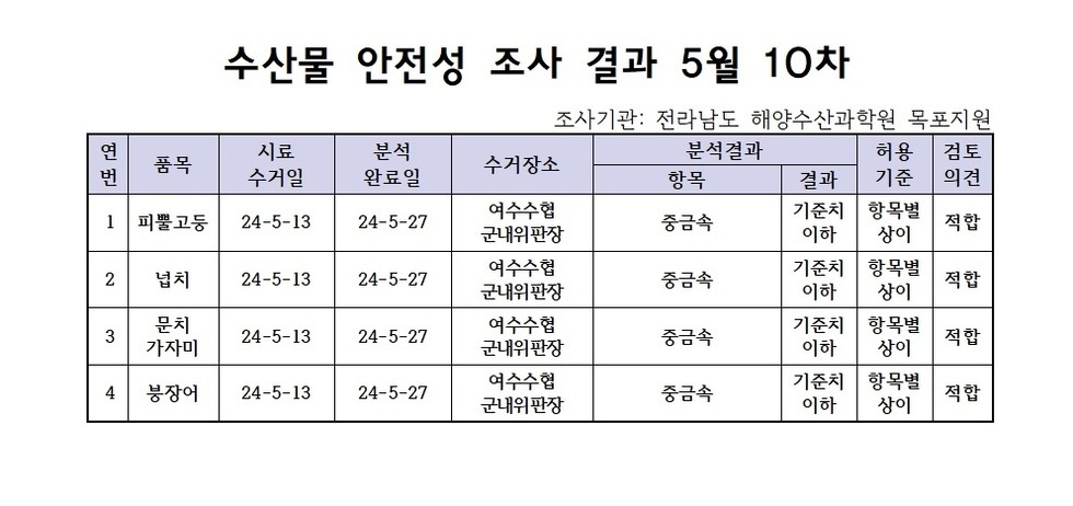 수산물 안정성 조사 결과 5월 10차 조사기관: 전라남도 해양수산과학원 목포지원 연번, 품목, 시료수거일, 분석완료일, 수거장소, 분석결과(항목|결과), 허용기준, 검토의견 항목으로 구성된 표 1 피뿔고둥 24-5-13 24-5-27 여수수협군내위판장 중금속 기준치이하 항목별상이 적합 2 넙치 24-5-13 24-5-27 여수수협군내위판장 중금속 기준치이하 항목별상이 적합 3 문치가자미 24-5-13 24-5-27 여수수협군내위판장 중금속 기준치이하 항목별상이 적합 4 붕장어 24-5-13 24-5-27 여수수협군내위판장 중금속 기준치이하 항목별상이 적합