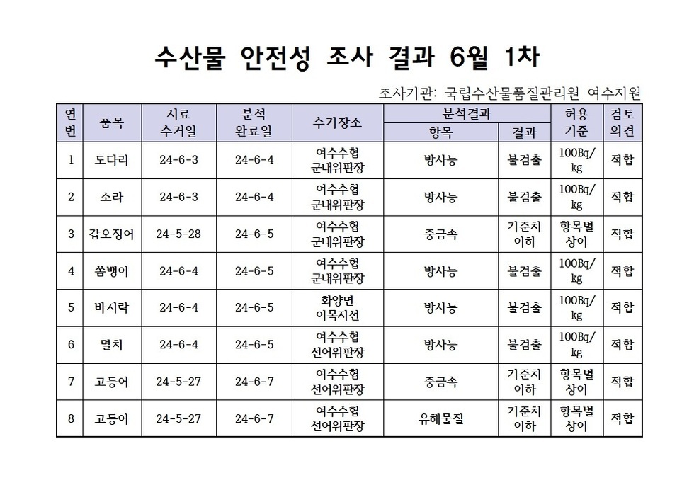 수산물 안정성 조사 결과 6월 1차 조사기관: 국립수산물품질관리원 여수지원 연번, 품목, 시료수거일, 분석완료일, 수거장소, 분석결과(항목|결과), 허용기준, 검토의견 항목으로 구성된 표 1 도다리 24-6-3 24-6-4 여수수협군내위판장 방사능 불검출 100Bg/kg 적합 2 소라 24-6-3 24-6-4 여수수협군내위판장 방사능 불검출 100Bg/kg 적합 3 갑오징어 24-5-28 24-6-5 여수수협군내위판장 중금속 기준치이하 항목별상이 적합 4 쏨뱅이 24-6-4 24-6-5 여수수협군내위판장 방사능 불검출 100Bg/kg 적합 5 바지락 24-6-4 24-6-5 화양면이목지선 방사능 불검출 100Bg/kg 적합 6 멸치 24-6-4 24-6-5 여수수협선어위판장 방사능 불검출 100Bg/kg 적합 7 고등어 24-5-27 24-6-7 여수수협선어위판장 중금속 기준치이하 항목별상이 적합 8 고등어 24-5-27 24-6-7 여수수협선어위판장 유해물질 기준치이하 항목별상이 적합