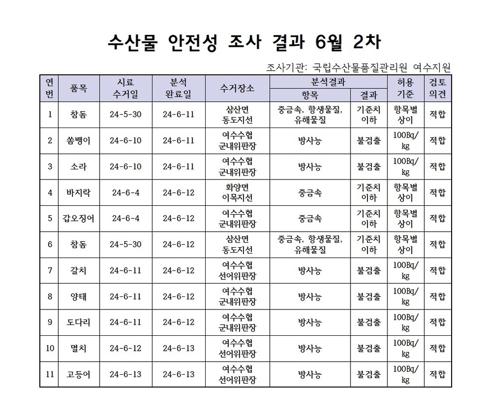 수산물 안정성 조사 결과 6월 2차 조사기관: 국립수산물품질관리원 여수지원 연번, 품목, 시료수거일, 분석완료일, 수거장소, 분석결과(항목|결과), 허용기준, 검토의견 항목으로 구성된 표 1 참돔 24-5-30 24-6-11 삼산면동도지선 중금속,항생물질,유해물질 기준치이하 항목별상이 적합 2 쏨뱅이 24-6-10 24-6-11 여수수협군내위판장 방사능 불검출 100Bg/kg 적합 3 소라 24-6-10 24-6-11 여수수협군내위판장 방사능 불검출 100Bg/kg 적합 4 바지락 24-6-4 24-6-12 화양면이목지선 중금속 기준치이하 항목별상이 적합 5 갑오징어 24-6-4 24-6-12 여수수협군내위판장 중금속 기준치이하 항목별상이 적합 6 참돔 24-5-30 24-6-12 삼산면동도지선 중금속,항생물질,유해물질 기준치이하 항목별상이 적합 7 갈치 24-6-11 24-6-12 여수수협선어위판장 방사능 불검출 100Bg/kg 적합 8 양태 24-6-11 24-6-12 여수수협군내위판장 방사능 불검출 100Bg/kg 적합 9 도다리 24-6-11 24-6-12 여수수협군내위판장 방사능 불검출 100Bg/kg 적합 10 멸치 24-6-12 24-6-13 여수수협선어위판장 방사능 불검출 100Bg/kg 적합 11 고등어 24-6-12 24-6-13 여수수협선어위판장 방사능 불검출 100Bg/kg 적합