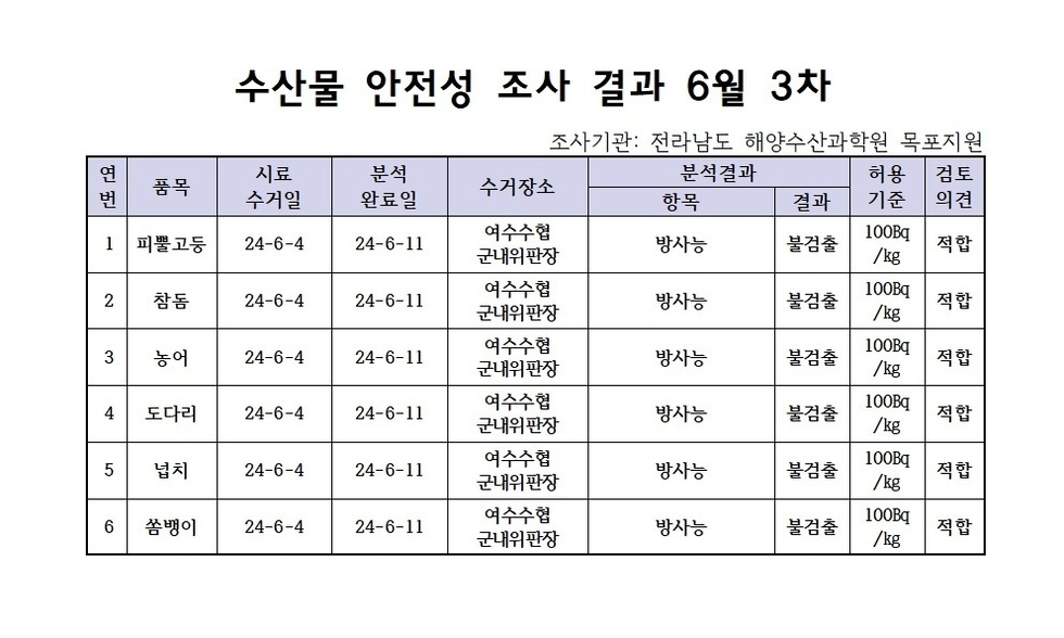 수산물 안정성 조사 결과 6월 3차 조사기관: 전라남도 해양수산과학원 목포지원 연번, 품목, 시료수거일, 분석완료일, 수거장소, 분석결과(항목|결과), 허용기준, 검토의견 항목으로 구성된 표 1 피뿔고둥 24-6-4 24-6-11 여수수협군내위판장 방사능 불검출 100Bg/kg 적합 2 참돔 24-6-4 24-6-11 여수수협군내위판장 방사능 불검출 100Bg/kg 적합 3 농어 24-6-4 24-6-11 여수수협군내위판장 방사능 불검출 100Bg/kg 적합 4 도다리 24-6-4 24-6-11 여수수협군내위판장 방사능 불검출 100Bg/kg 적합 5 넙치 24-6-4 24-6-11 여수수협군내위판장 방사능 불검출 100Bg/kg 적합 6 쏨뱅이 24-6-4 24-6-11 여수수협군내위판장 방사능 불검출 100Bg/kg 적합