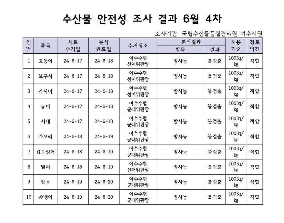 수산물 안정성 조사 결과 6월 4차 조사기관: 국립수산물품질관리원 여수지원 연번, 품목, 시료수거일, 분석완료일, 수거장소, 분석결과(항목|결과), 허용기준, 검토의견 항목으로 구성된 표 1 고등어 24-6-17 24-6-18 여수수협선어위판장 방사능 불검출 100Bg/kg 적합 2 보구치 24-6-17 24-6-18 여수수협선어위판장 방사능 불검출 100Bg/kg 적합 3 가자미 24-6-17 24-6-18 여수수협선어위판장 방사능 불검출 100Bg/kg 적합 4 농어 24-6-17 24-6-18 여수수협군내위판장 방사능 불검출 100Bg/kg 적합 5 서대 24-6-17 24-6-18 여수수협군내위판장 방사능 불검출 100Bg/kg 적합 6 가오리 24-6-18 24-6-19 여수수협군내위판장 방사능 불검출 100Bg/kg 적합 7 갑오징어 24-6-18 24-6-19 여수수협군내위판장 방사능 불검출 100Bg/kg 적합 8 멸치 24-6-18 24-6-19 여수수협군내위판장 방사능 불검출 100Bg/kg 적합 9 참돔 24-6-19 24-6-20 여수수협군내위판장 방사능 불검출 100Bg/kg 적합 10 쏨뱅이 24-6-19 24-6-20 여수수협군내위판장 방사능 불검출 100Bg/kg 적합