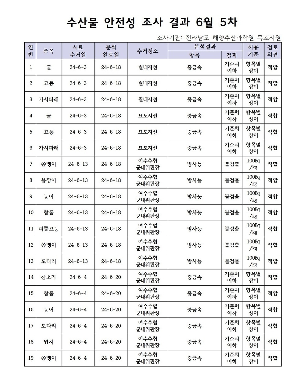 수산물 안정성 조사 결과 6월 5차 조사기관: 전라남도 해양수산과학원 목포지원 연번, 품목, 시료수거일, 분석완료일, 수거장소, 분석결과(항목|결과), 허용기준, 검토의견 항목으로 구성된 표 1 굴 24-6-3 24-6-18 월내지선 중금속 기준치이하 항목별상이 적합 2 고둥 24-6-3 24-6-18 월내지선 중금속 기준치이하 항목별상이 적합 3 가시파래 24-6-3 24-6-18 월내지선 중금속 기준치이하 항목별상이 적합 4 굴 24-6-3 24-6-18 묘도지선 중금속 기준치이하 항목별상이 적합 5 고둥 24-6-3 24-6-18 묘도지선 중금속 기준치이하 항목별상이 적합 6 가시파래 24-6-3 24-6-18 묘도지선 중금속 기준치이하 항목별상이 적합 7 쏨뱅이 24-6-13 24-6-18 여수수협군내위판장 방사능 불검출 100Bg/kg 적합 8 붕장어 24-6-13 24-6-18 여수수협군내위판장 방사능 불검출 100Bg/kg 적합 9 농어 24-6-13 24-6-18 여수수협군내위판장 방사능 불검출 100Bg/kg 적합 10 참돔 24-6-13 24-6-18 여수수협군내위판장 방사능 불검출 100Bg/kg 적합 11 피뿔고둥 24-6-13 24-6-18 여수수협군내위판장 방사능 불검출 100Bg/kg 적합 12 쏨뱅이 24-6-13 24-6-18 여수수협군내위판장 방사능 불검출 100Bg/kg 적합 13 도다리 24-6-13 24-6-18 여수수협군내위판장 방사능 불검출 100Bg/kg 적합 14 참소라 24-6-4 24-6-20 여수수협군내위판장 중금속 기준치이하 항목별상이 적합 15 참돔 24-6-4 24-6-20 여수수협군내위판장 중금속 기준치이하 항목별상이 적합 16 농어 24-6-4 24-6-20 여수수협군내위판장 중금속 기준치이하 항목별상이 적합 17 도다리 24-6-4 24-6-20 여수수협군내위판장 중금속 기준치이하 항목별상이 적합 18 넙치 24-6-4 24-6-20 여수수협군내위판장 중금속 기준치이하 항목별상이 적합 19 쏨뱅이 24-6-4 24-6-20 여수수협군내위판장 중금속 기준치이하 항목별상이 적합