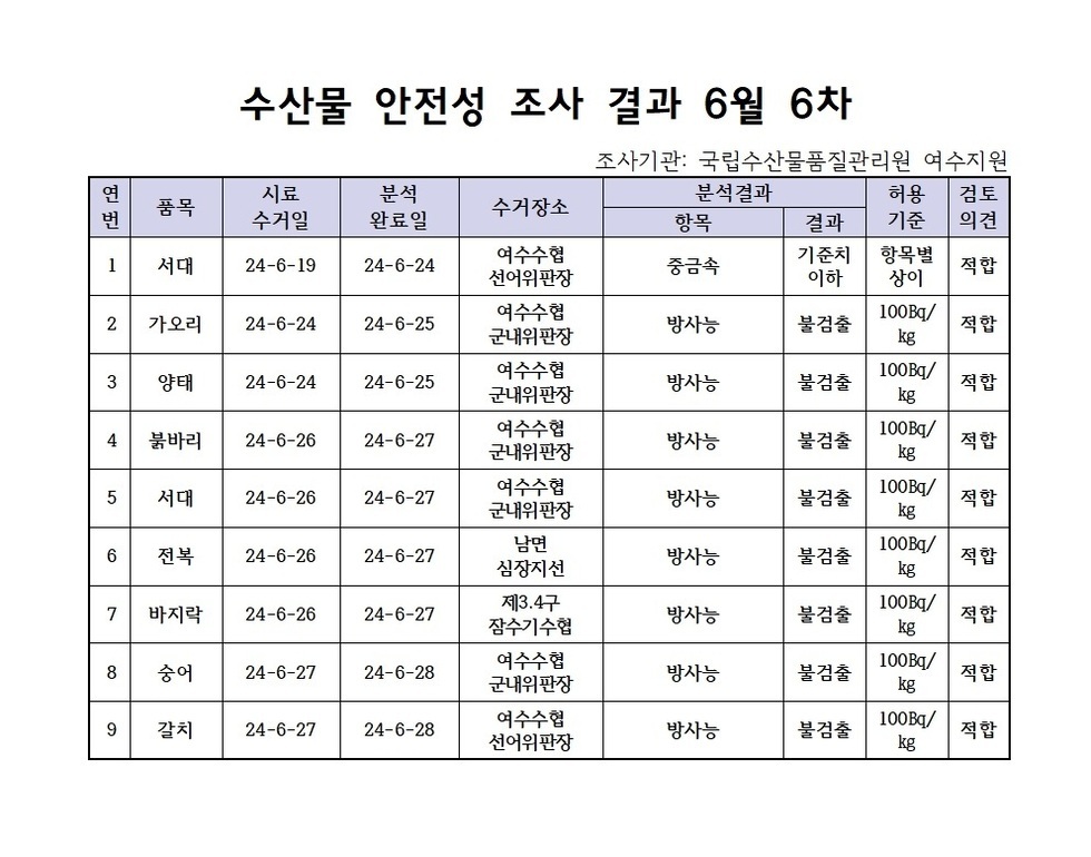 수산물 안정성 조사 결과 6월 6차 조사기관: 국립수산물품질관리원 여수지원 연번, 품목, 시료수거일, 분석완료일, 수거장소, 분석결과(항목|결과), 허용기준, 검토의견 항목으로 구성된 표 1 서대 24-6-19 24-6-24 여수수협선어위판장 중금속 기준치이하 항목별상이 적합 2 가오리 24-6-24 24-6-25 여수수협군내위판장 방사능 불검출 100Bg/kg 적합 3 양태 24-6-24 24-6-25 여수수협군내위판장 방사능 불검출 100Bg/kg 적합 4 붉바리 24-6-26 24-6-27 여수수협군내위판장 방사능 불검출 100Bg/kg 적합 5 서대 24-6-26 24-6-27 여수수협군내위판장 방사능 불검출 100Bg/kg 적합 6 전복 24-6-26 24-6-27 남면심장지선 방사능 불검출 100Bg/kg 적합 7 바지락 24-6-26 24-6-27 제3.4구잠수기수협 방사능 불검출 100Bg/kg 적합 8 숭어 24-6-27 24-6-28 여수수협군내위판장 방사능 불검출 100Bg/kg 적합 9 갈치 24-6-27 24-6-28 여수수협선어위판장 방사능 불검출 100Bg/kg 적합