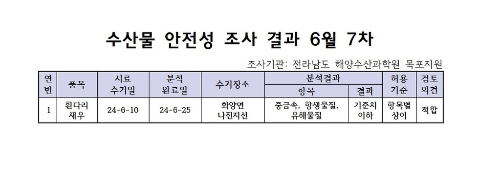 수산물 안정성 조사 결과 6월 7차 조사기관: 전라남도 해양수산과학원 목포지원 연번, 품목, 시료수거일, 분석완료일, 수거장소, 분석결과(항목|결과), 허용기준, 검토의견 항목으로 구성된 표 1 흰다리새우 24-6-10 24-6-25 화양면나진지선 중금속,항생물질,유해물질 기준치이하 항목별상이 적합