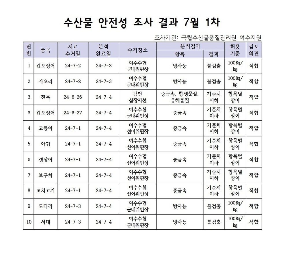 수산물 안정성 조사 결과 7월 1차 조사기관: 국립수산물품질관리원 여수지원 연번, 품목, 시료수거일, 분석완료일, 수거장소, 분석결과(항목|결과), 허용기준, 검토의견 항목으로 구성된 표 1 갑오징어 24-7-2 24-7-3 여수수협군내위판장 방사능 불검출 100Bg/kg 적합 2 가오리 24-7-2 24-7-3 여수수협군내위판장 방사능 불검출 100Bg/kg 적합 3 전복 24-6-26 240704 남면심장지선 중금속,항생물질,유해물질 기준치이하 항목별상이 적합 3 갑오징어 24-6-27 24-7-4 여수수협군내위판장 중금속 기준치이하 항목별상이 적합 4 고등어 24-7-1 24-7-4 여수수협선어위판장 중금속 기준치이하 항목별상이 적합 5 아귀 24-7-1 24-7-4 여수수협선어위판장 중금속 기준치이하 항목별상이 적합 6 갯장어 24-7-1 24-7-4 여수수협선어위판장 중금속 기준치이하 항목별상이 적합 7 보구치 24-7-1 24-7-4 여수수협선어위판장 중금속 기준치이하 항목별상이 적합 8 꼬치고기 24-7-1 24-7-4 여수수협선어위판장 중금속 기준치이하 항목별상이 적합 9 도다리 24-7-3 24-7-4 여수수협군내위판장 방사능 불검출 100Bg/kg 적합 10 서대 24-7-3 24-7-4 여수수협군내위판장 방사능 불검출 100Bg/kg 적합