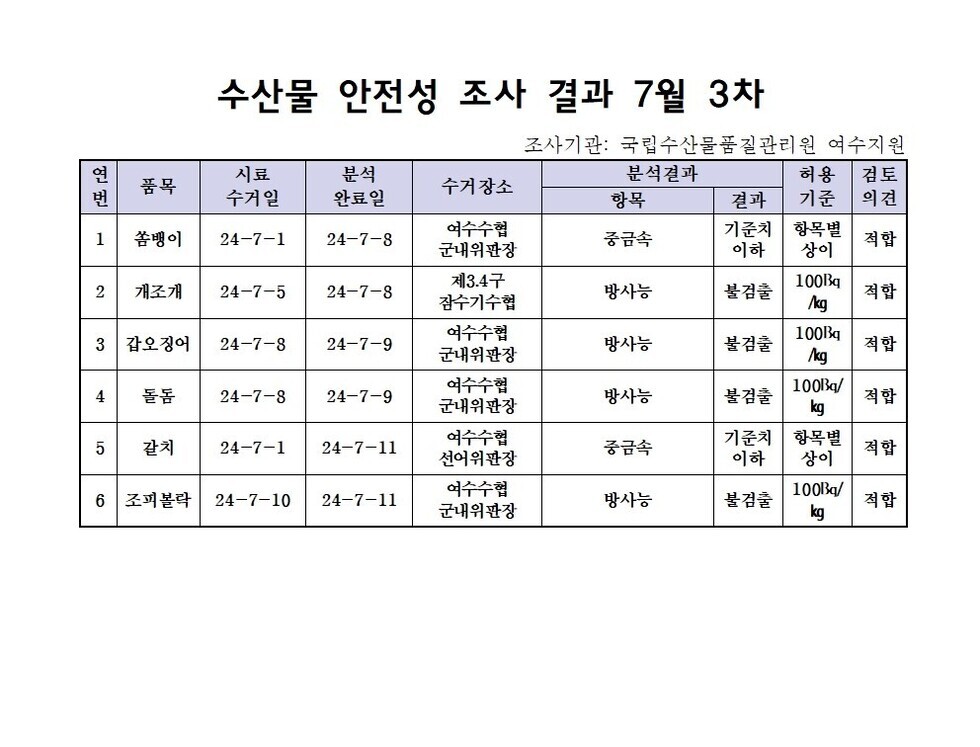 수산물 안정성 조사 결과 7월 3차 조사기관: 국립수산물품질관리원 여수지원 연번, 품목, 시료수거일, 분석완료일, 수거장소, 분석결과(항목|결과), 허용기준, 검토의견 항목으로 구성된 표 1 쏨뱅이 24-7-1 24-7-8 여수수협군내위판장 중금속 기준치이하 항목별상이 적합 2 개조개 24-7-5 24-7-8 제3.4구잠수기수협 방사능 불검출 100Bg/kg 적합 3 갑오징어 24-7-8 24-7-9 여수수협군내위판장 방사능 불검출 100Bg/kg 적합 4 돌돔 24-7-8 24-7-9 여수수협군내위판장 방사능 불검출 100Bg/kg 적합 5 갈치 24-7-1 24-7-11 여수수협군내위판장 중금속 기준치이하 항목별상이 적합 6 조피볼락 24-7-10 24-7-11 여수수협군내위판장 방사능 불검출 100Bg/kg 적합