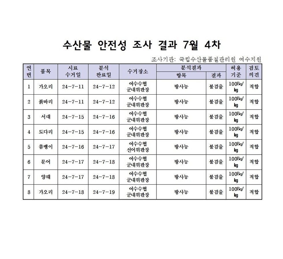 수산물 안정성 조사 결과 7월 4차 조사기관: 국립수산물품질관리원 여수지원 연번, 품목, 시료수거일, 분석완료일, 수거장소, 분석결과(항목|결과), 허용기준, 검토의견 항목으로 구성된 표 1 가오리 24-7-11 24-7-12 여수수협군내위판장 방사능 불검출 100Bg/kg 적합 2 붉바리 24-7-11 24-7-12 여수수협군내위판장 방사능 불검출 100Bg/kg 적합 3 서대 24-7-15 24-7-16 여수수협군내위판장 방사능 불검출 100Bg/kg 적합 4 도다리 24-7-15 24-7-16 여수수협군내위판장 방사능 불검출 100Bg/kg 적합 5 쏨뱅이 24-7-16 24-7-17 여수수협군내위판장 방사능 불검출 100Bg/kg 적합 6 문어 24-7-17 24-7-18 여수수협군내위판장 방사능 불검출 100Bg/kg 적합 7 양태 24-7-17 24-7-18 여수수협군내위판장 방사능 불검출 100Bg/kg 적합 8 가오리 24-7-18 24-7-19 여수수협군내위판장 방사능 불검출 100Bg/kg 적합