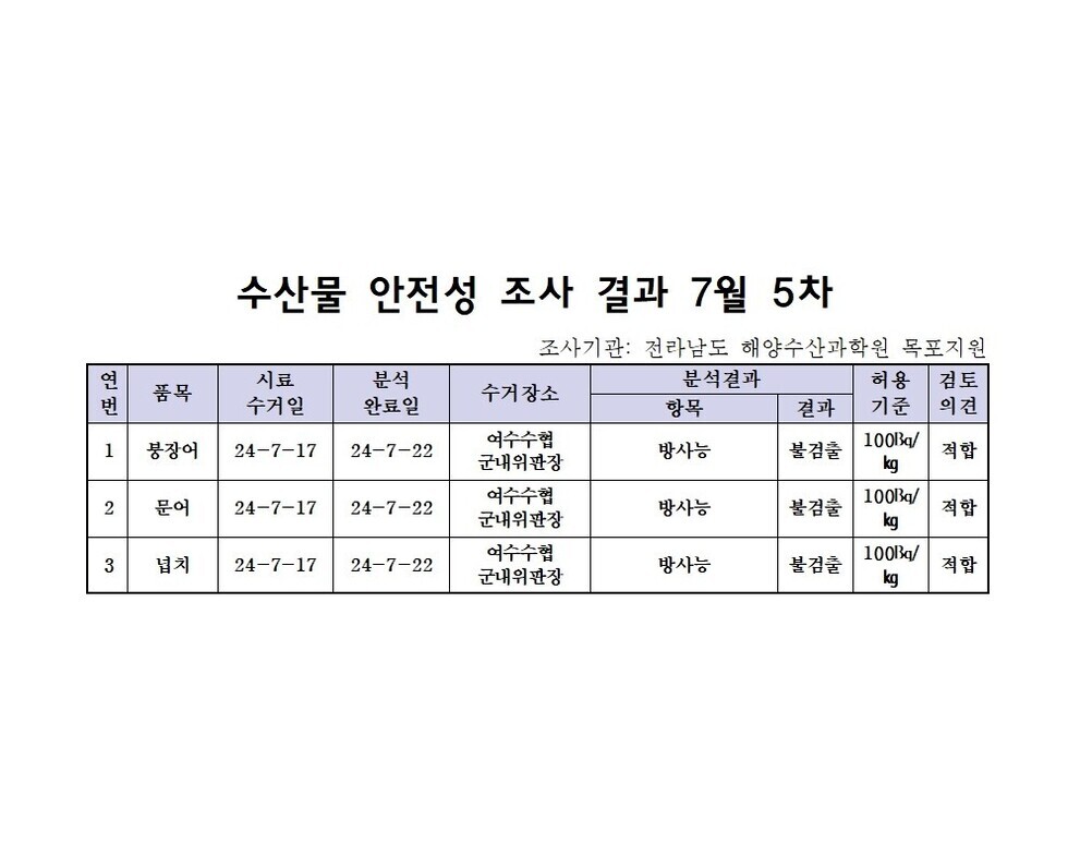 수산물 안정성 조사 결과 7월 5차 조사기관: 전라남도 해양수산과학원 목포지원 연번, 품목, 시료수거일, 분석완료일, 수거장소, 분석결과(항목|결과), 허용기준, 검토의견 항목으로 구성된 표 1 붕장어 24-7-17 24-7-22 여수수협군내위판장 방사능 불검출 100Bg/kg 적합 2 문어 24-7-17 24-7-22 여수수협군내위판장 방사능 불검출 100Bg/kg 적합 3 넙치 24-7-17 24-7-22 여수수협군내위판장 방사능 불검출 100Bg/kg 적합