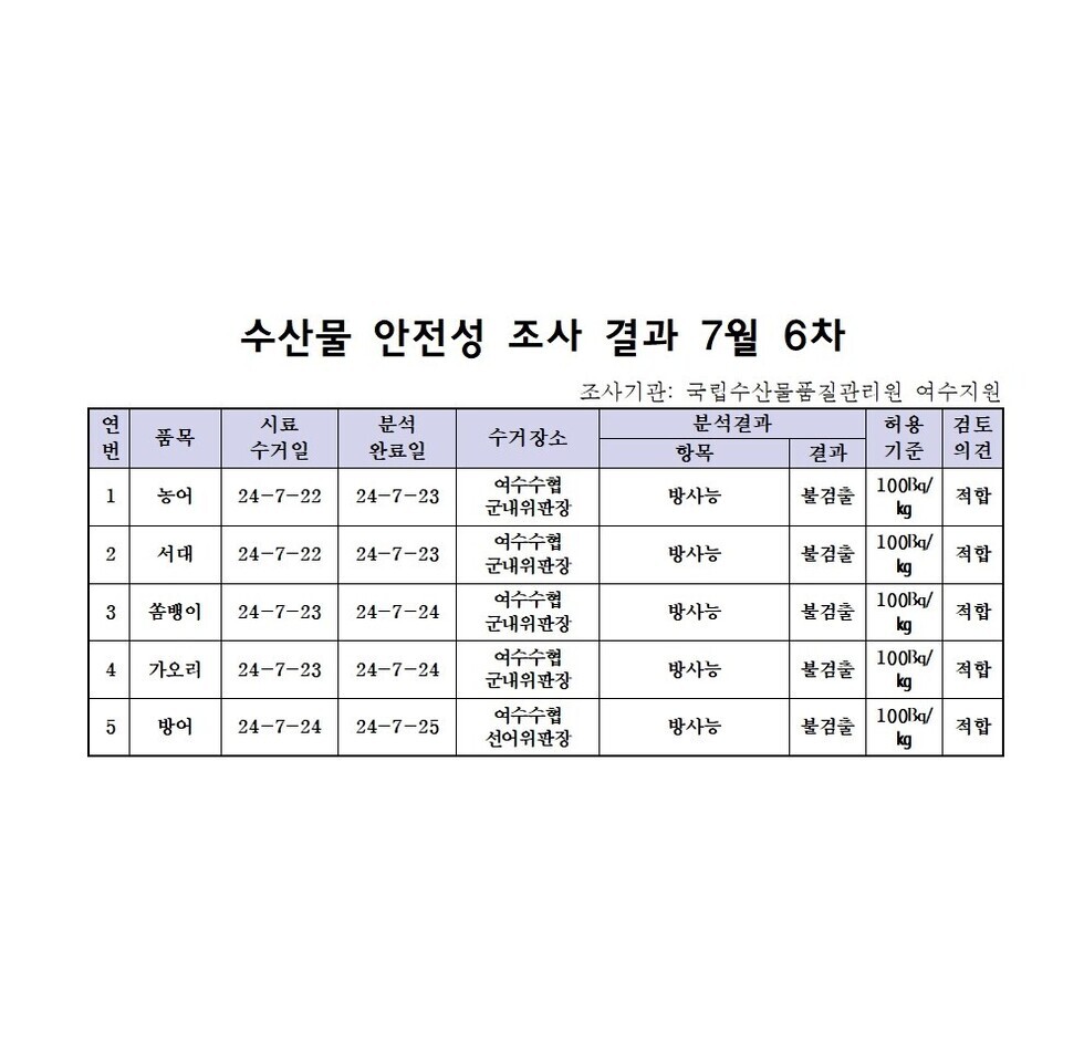 수산물 안정성 조사 결과 7월 6차 조사기관: 국립수산물품질관리원 여수지원 연번, 품목, 시료수거일, 분석완료일, 수거장소, 분석결과(항목|결과), 허용기준, 검토의견 항목으로 구성된 표 1 농어 24-7-22 24-7-23 여수수협군내위판장 방사능 불검출 100Bg/kg 적합 2 서대 24-7-22 24-7-23 여수수협군내위판장 방사능 불검출 100Bg/kg 적합 3 쏨뱅이 24-7-22 24-7-23 여수수협군내위판장 방사능 불검출 100Bg/kg 적합 4 가오리 24-7-22 24-7-23 여수수협군내위판장 방사능 불검출 100Bg/kg 적합 5 방어 24-7-22 24-7-23 여수수협군내위판장 방사능 불검출 100Bg/kg 적합