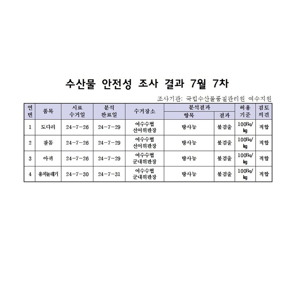 수산물 안정성 조사 결과 7월 7차 조사기관: 국립수산물품질관리원 여수지원 연번, 품목, 시료수거일, 분석완료일, 수거장소, 분석결과(항목|결과), 허용기준, 검토의견 항목으로 구성된 표 1 도다리 24-7-26 24-7-29 여수수협선어위판장 방사능 불검출 100Bg/kg 적합 2 참돔 24-7-26 24-7-29 여수수협선어위판장 방사능 불검출 100Bg/kg 적합 3 아귀 24-7-26 24-7-29 여수수협선어위판장 방사능 불검출 100Bg/kg 적합 4 용치놀래기 24-7-26 24-7-29 여수수협선어위판장 방사능 불검출 100Bg/kg 적합