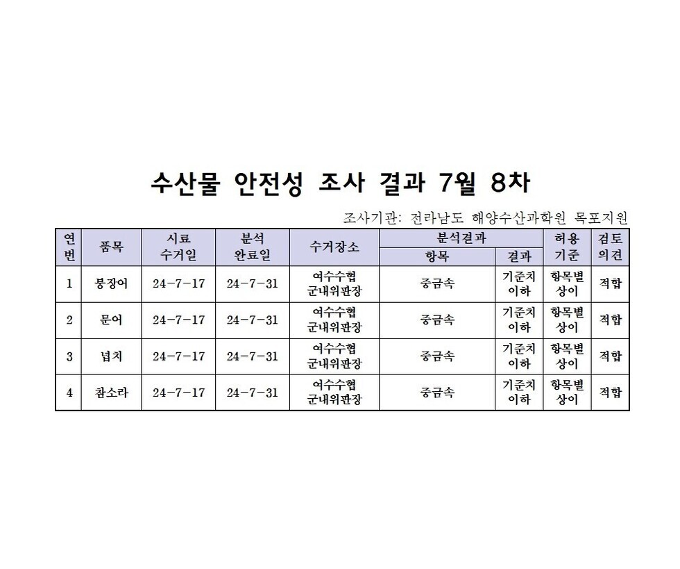 수산물 안정성 조사 결과 7월 8차 조사기관: 전라남도 해양수산과학원 목포지원 연번, 품목, 시료수거일, 분석완료일, 수거장소, 분석결과(항목|결과), 허용기준, 검토의견 항목으로 구성된 표 1 붕장어 24-7-17 24-7-31 여수수협군내위판장 중금속 기준치이하 항목별상이 적합 2 문어 24-7-17 24-7-31 여수수협군내위판장 중금속 기준치이하 항목별상이 적합 3 넙치 24-7-17 24-7-31 여수수협군내위판장 중금속 기준치이하 항목별상이 적합 4 참소라 24-7-17 24-7-31 여수수협군내위판장 중금속 기준치이하 항목별상이 적합