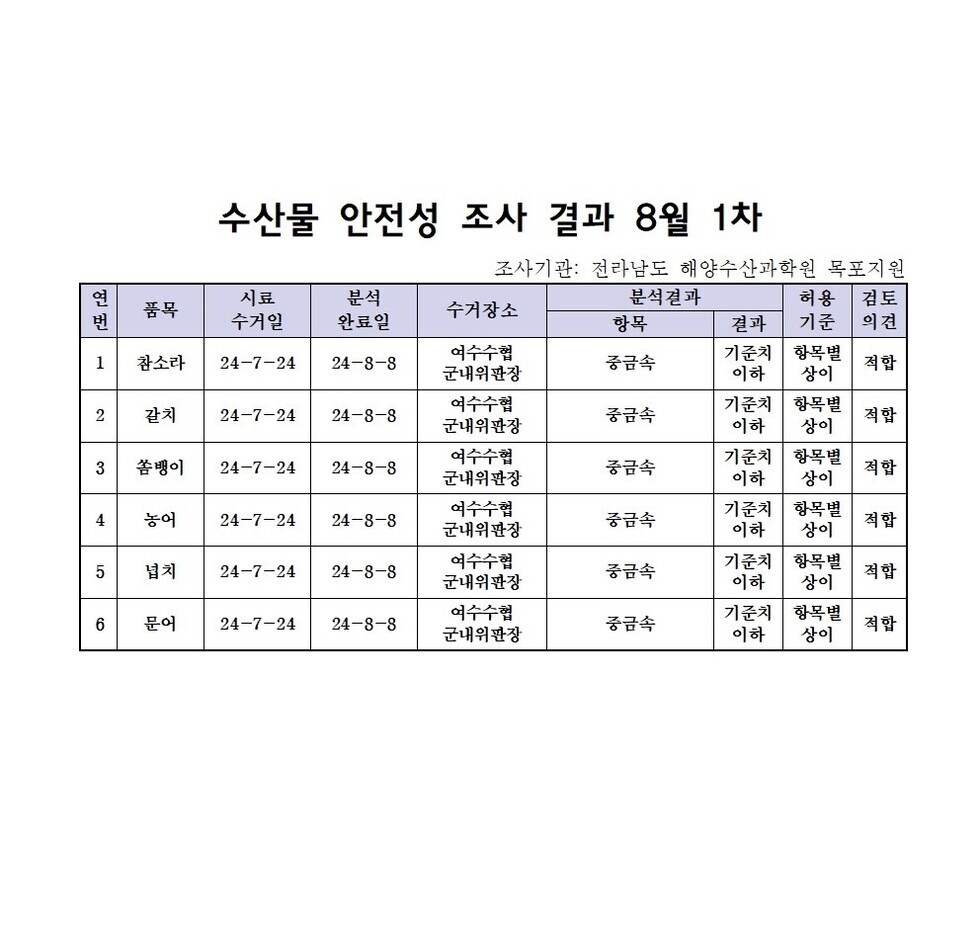 수산물 안전성 조사 결과 8월 1차 조사기관: 전라남도 해양수산과학원 목포지원 연번, 품목, 시료수거일, 분석완료일, 수거장소, 분석결과(항목|결과), 허용기준, 검토의견 항목으로 구성된 표 1 참소라 24-7-24 24-8-8 여수수협군내위판장 중금속 기준치이하 항목별상이 적합 2 갈치 24-7-24 24-8-8 여수수협군내위판장 중금속 기준치이하 항목별상이 적합 3 쏨뱅이 24-7-24 24-8-8 여수수협군내위판장 중금속 기준치이하 항목별상이 적합 4 농어 24-7-24 24-8-8 여수수협군내위판장 중금속 기준치이하 항목별상이 적합 5 넙치 24-7-24 24-8-8 여수수협군내위판장 중금속 기준치이하 항목별상이 적합 6 문어 24-7-24 24-8-8 여수수협군내위판장 중금속 기준치이하 항목별상이 적합