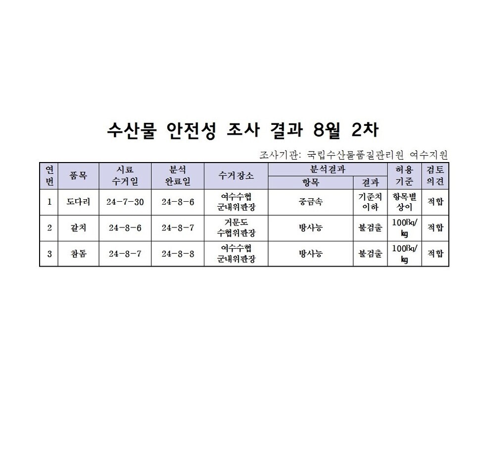 수산물 안전성 조사 결과 8월 2차 조사기관: 국립수산물품질관리원 여수지원 연번, 품목, 시료수거일, 분석완료일, 수거장소, 분석결과(항목|결과), 허용기준, 검토의견 항목으로 구성된 표 1 도다리 24-7-30 24-8-6 여수수협군내위판장 중금속 기준치이하 항목별상이 적합 2 갈치 24-8-6 24-8-7 거문도수협위판장 방사능 불검출 100Bg/kg 적합 3 참돔 24-8-7 24-8-8 여수수협군내위판장 방사능 불검출 100Bg/kg 적합