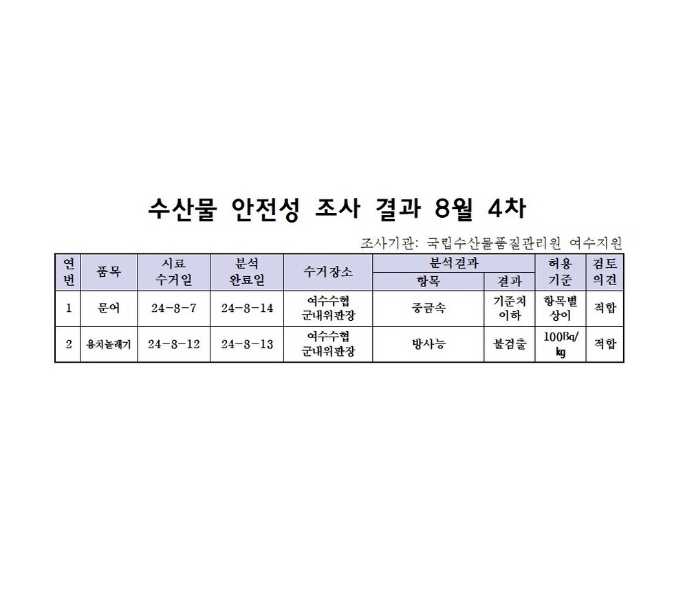 수산물 안전성 검사결과 8월 4차