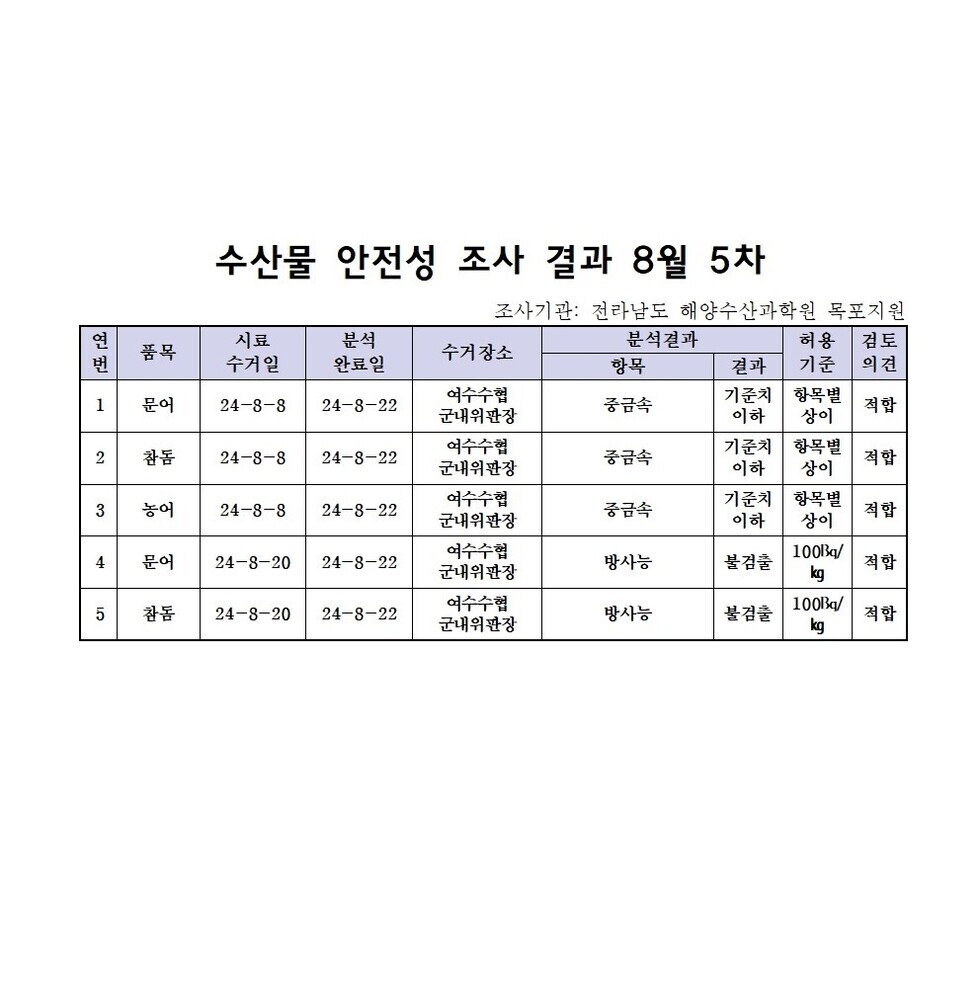 수산물 안전성 검사결과 8월 5차