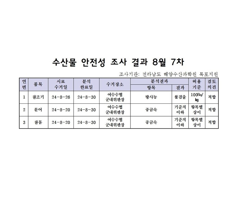 수산물 안전성 검사결과 8월 7차