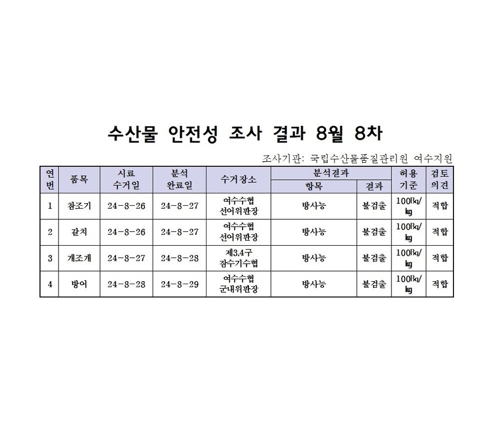 수산물 안전성 검사결과 8월 8차