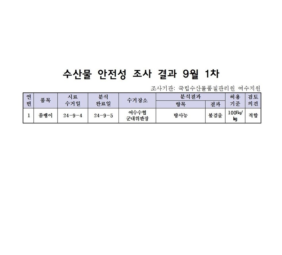 수산물 안전성 검사결과 9월 1차