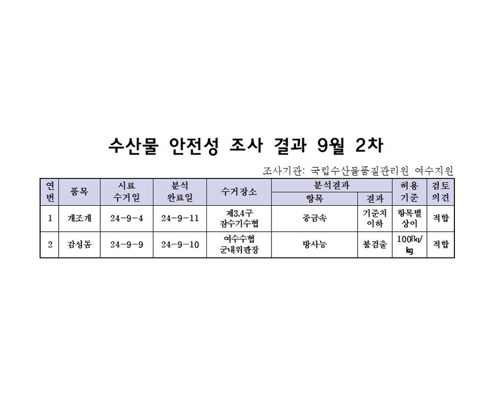 수산물 안전성 검사결과 9월 2차