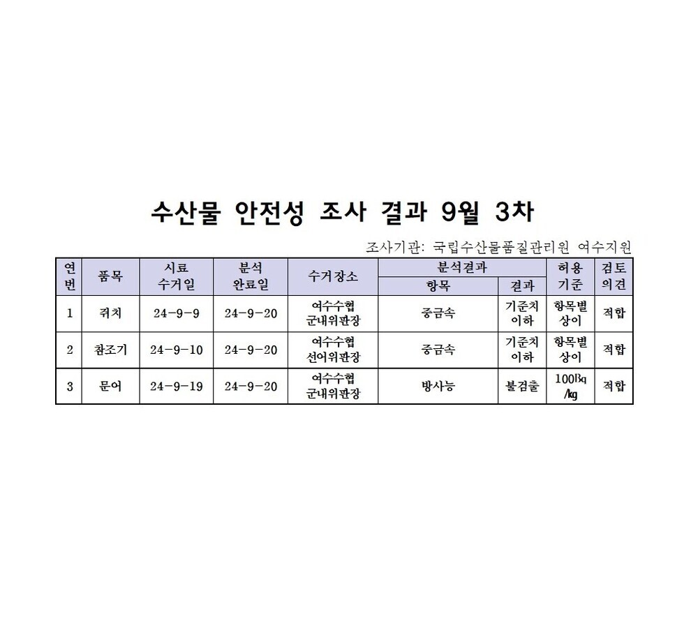 수산물 안전성 검사결과 9월 3차