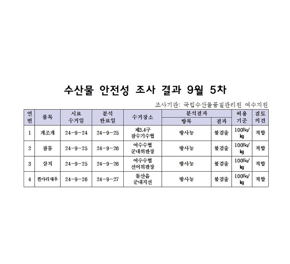 수산물 안전성 검사결과 9월 5차