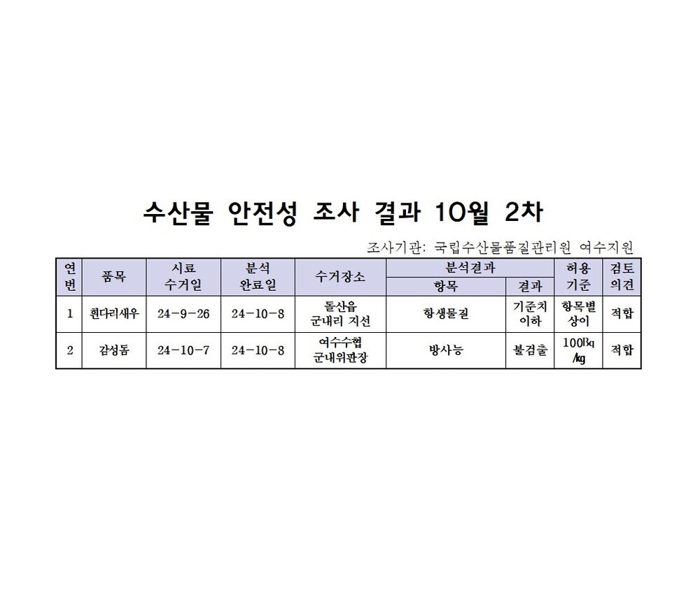 수산물 안전성 검사결과 10월 2차