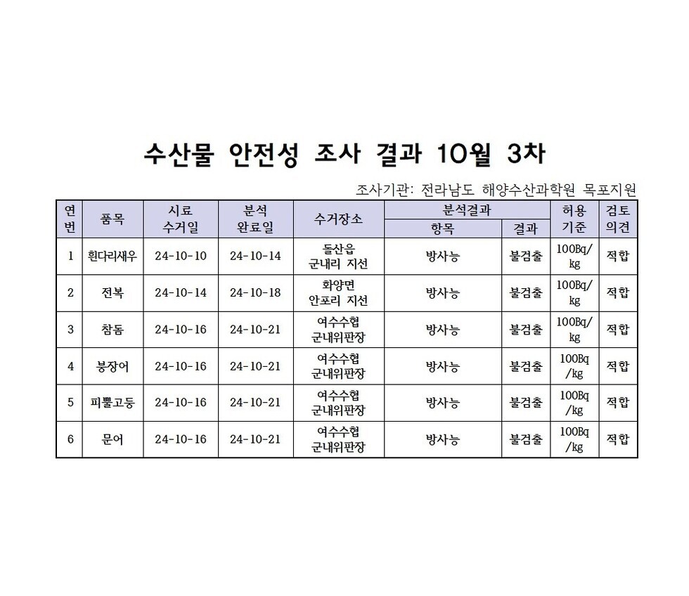 수산물 안전성 검사결과 10월 3차