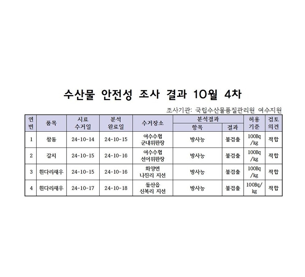 수산물 안전성 검사결과 10월 4차