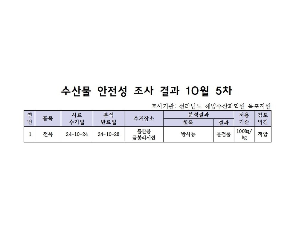 수산물 안전성 검사결과 10월 5차