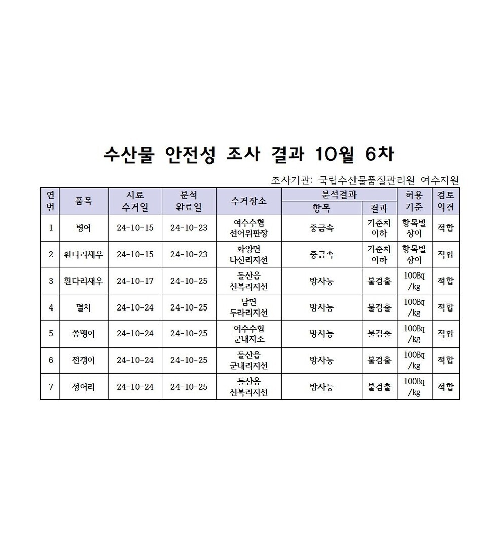 수산물 안전성 검사결과 10월 6차