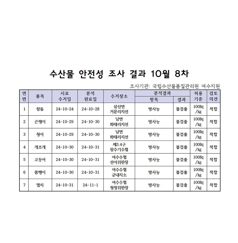 수산물 안전성 검사결과 10월 8차