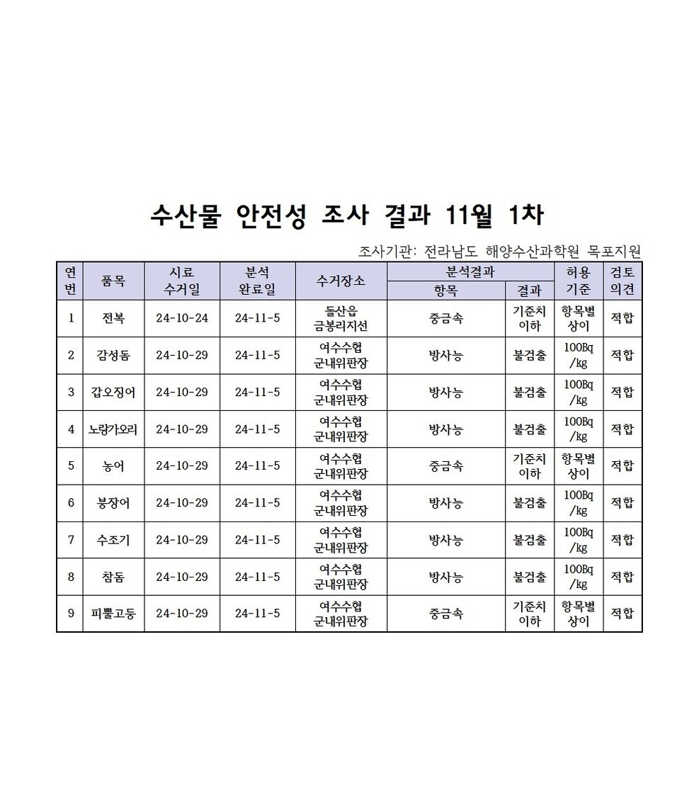 수산물 안전성 검사결과 11월 1차