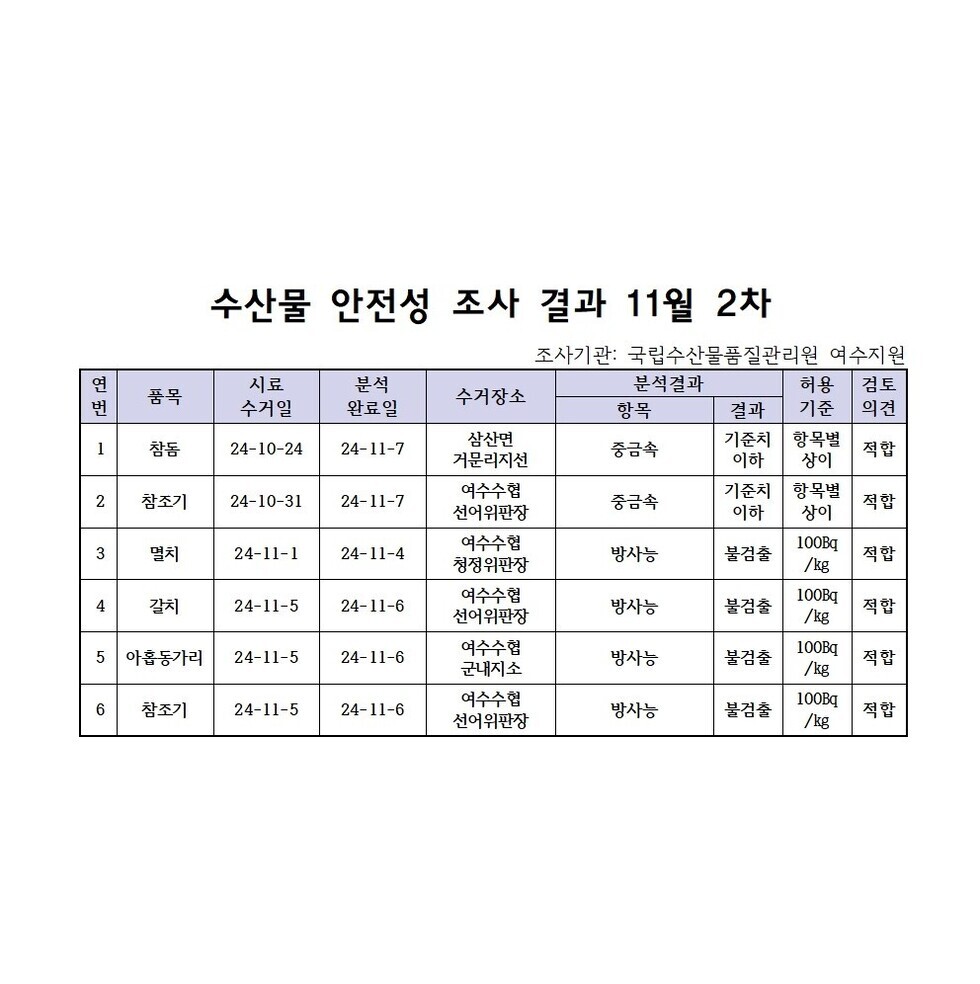 수산물 안전성 검사결과 11월 2차