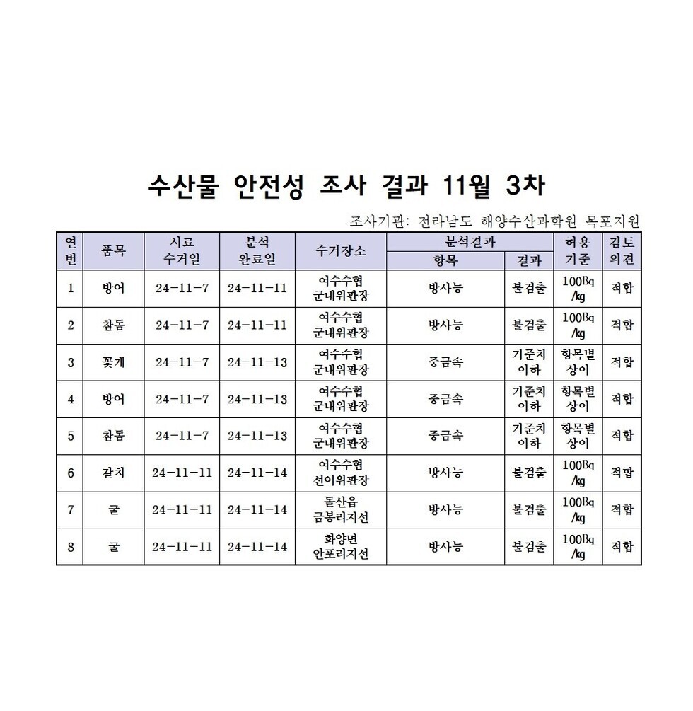 수산물 안전성 검사결과 11월 3차