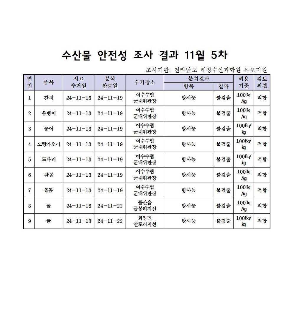 수산물 안전성 조사 결과 11월 5차 
조사기관: 전라남도 해양수산과학원 목포지원 
표 설명: 연번순으로 품목, 시료 수거일, 분석 완료일, 수거장소, 분석 결과, 허용 기준, 검토 의견으로 나열 되어 있습니다. 
1 갈치, 시료 수거일 24년 11월 13일, 분석 완료일 24년 11월 19일, 수거장소 여수수협 군내위판장, 분석결과 방사능 불검출, 허용기준 100Bq/kg, 검토의견 적합
2 쏨뱅이, 시료 수거일 24년 11월 13일, 분석 완료일 24년 11월 19일, 수거장소 여수수협 군내위판장, 분석결과 방사능 불검출, 허용기준 100Bq/kg, 검토의견 적합
3 농어, 시료 수거일 24년 11월 13일, 분석 완료일 24년 11월 19일, 수거장소 여수수협 군내위판장, 분석결과 방사능 불검출, 허용기준 100Bq/kg, 검토의견 적합
4 노랑가오리, 시료 수거일 24년 11월 13일, 분석 완료일 24년 11월 19일, 수거장소 여수수협 군내위판장, 분석결과 방사능 불검출, 허용기준 100Bq/kg, 검토의견 적합
5 도다리, 시료 수거일 24년 11월 13일, 분석 완료일 24년 11월 19일, 수거장소 여수수협 군내위판장, 분석결과 방사능 불검출, 허용기준 100Bq/kg, 검토의견 적합
6 참돔, 시료 수거일 24년 11월 13일, 분석 완료일 24년 11월 19일, 수거장소 여수수협 군내위판장, 분석결과 방사능 불검출, 허용기준 100Bq/kg, 검토의견 적합
7 돌돔, 시료 수거일 24년 11월 13일, 분석 완료일 24년 11월 19일, 수거장소 여수수협 군내위판장, 분석결과 방사능 불검출, 허용기준 100Bq/kg, 검토의견 적합
8 굴, 시료 수거일 24년 11월 18일, 분석 완료일 24년 11월 22일, 수거장소 돌산읍 금봉리지선, 분석결과 방사능 불검출, 허용기준 100Bq/kg, 검토의견 적합
9 굴, 시료 수거일 24년 11월 18일, 분석 완료일 24년 11월 22일, 수거장소 화양면 안포리지선, 분석결과 방사능 불검출, 허용기준 100Bq/kg, 검토의견 적합