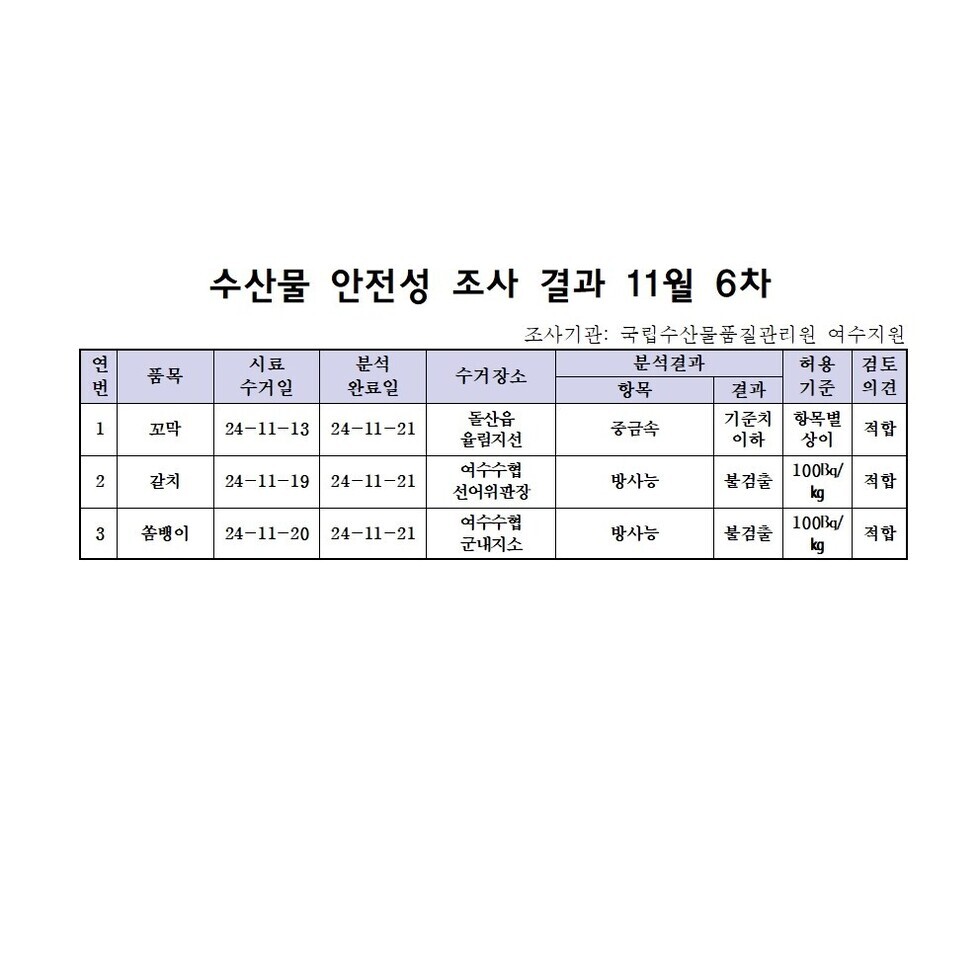 수산물 안전성 검사결과 11월 6차