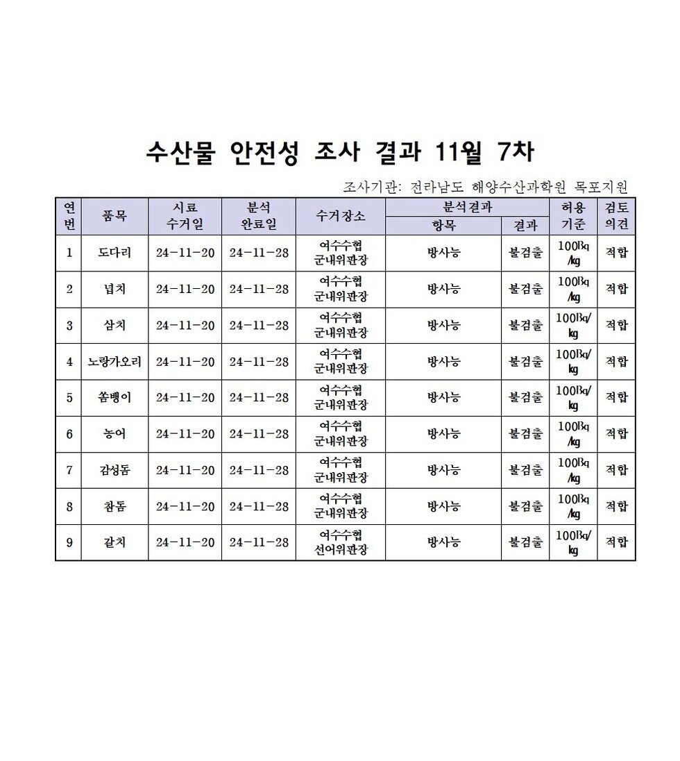 수산물 안전성 검사결과 11월 7차