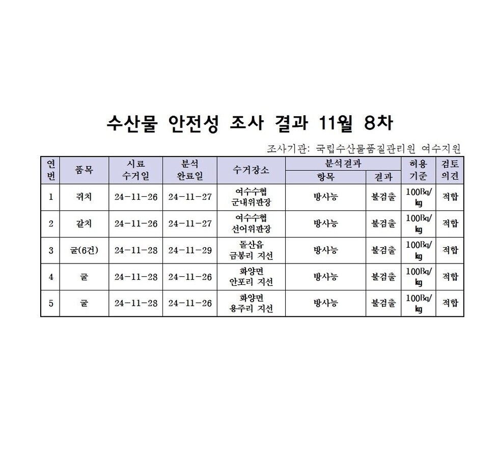 수산물 안전성 검사결과 11월 8차