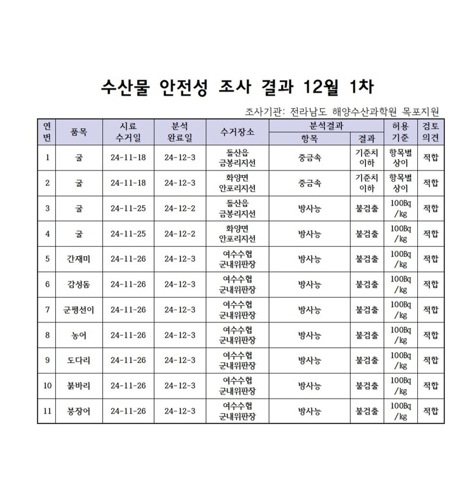 수산물 안전성 검사결과 12월 1차