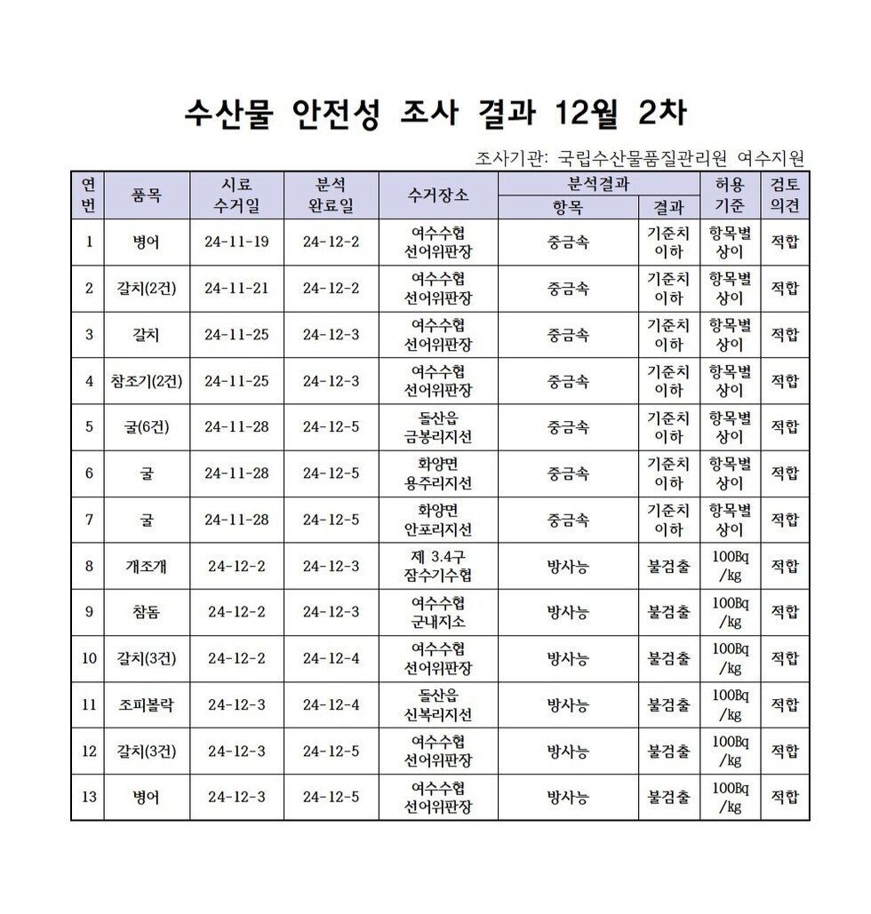 수산물 안전성 검사결과 12월 2차