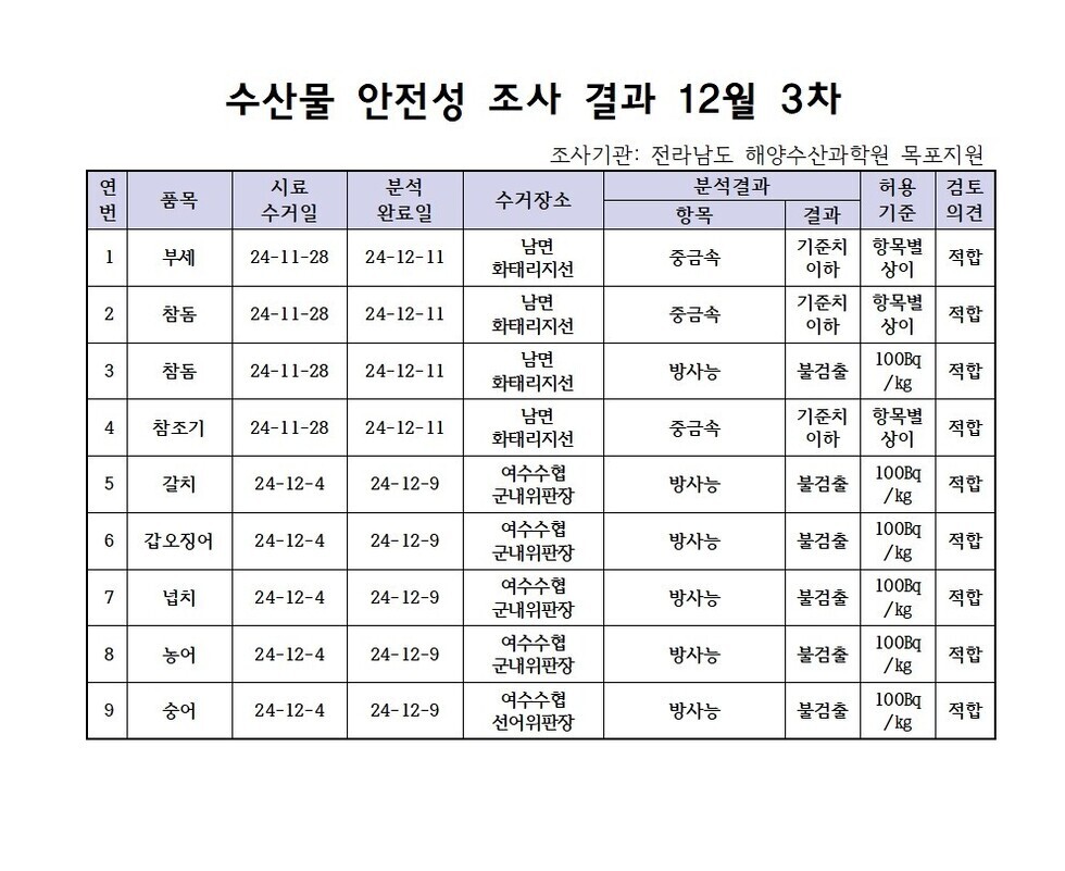 수산물 안전성 검사결과 12월 3차