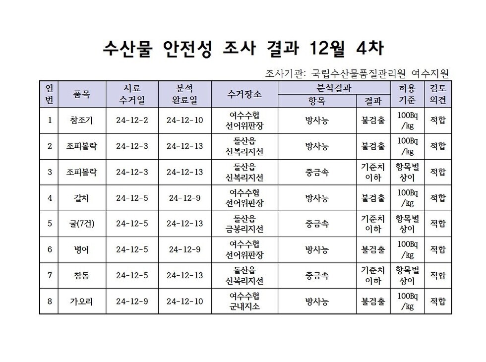 수산물 안전성 검사결과 12월 4차