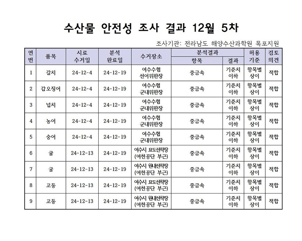 수산물 안전성 검사결과 12월 5차