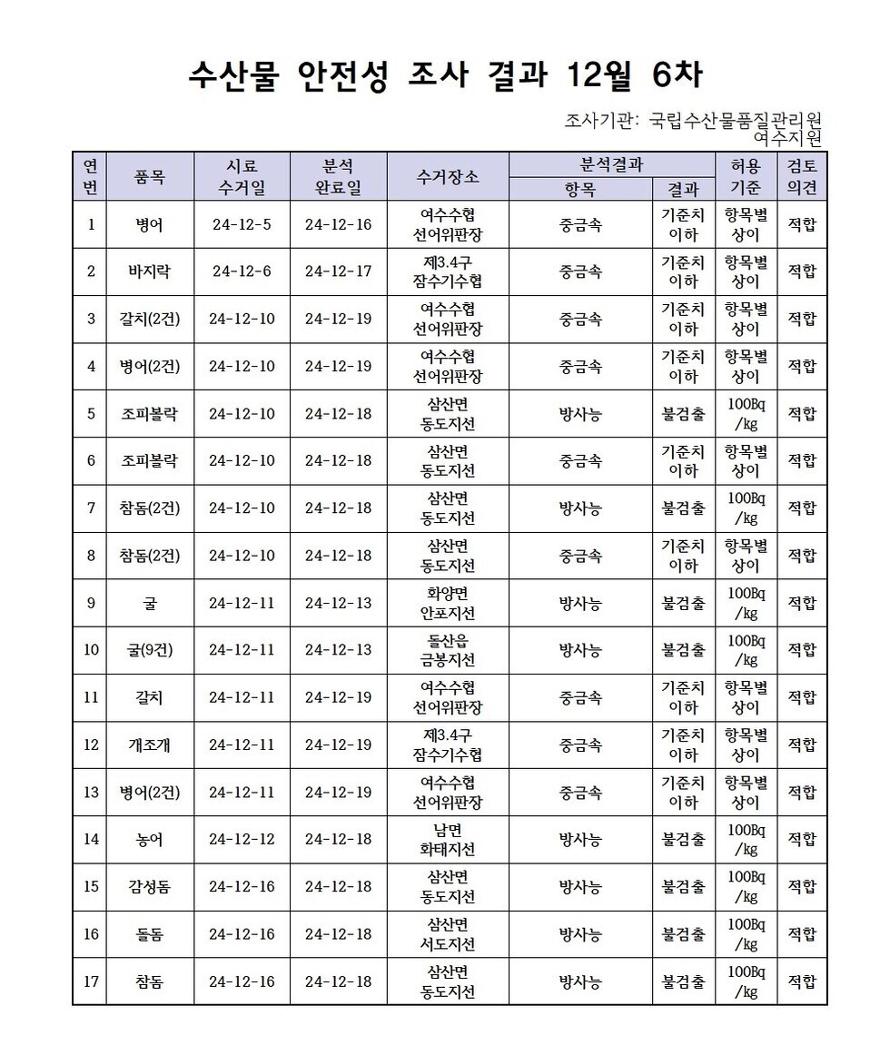 수산물 안전성 검사결과 12월 6차