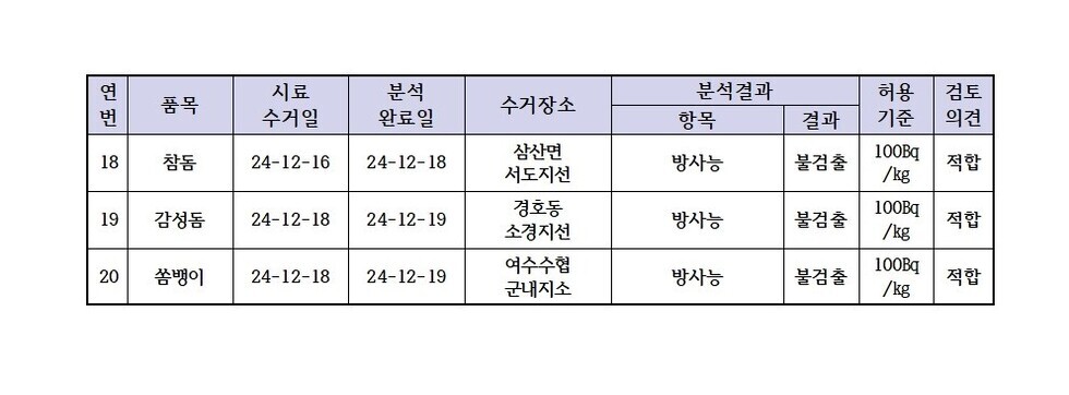 수산물 안전성 검사결과 12월 6차