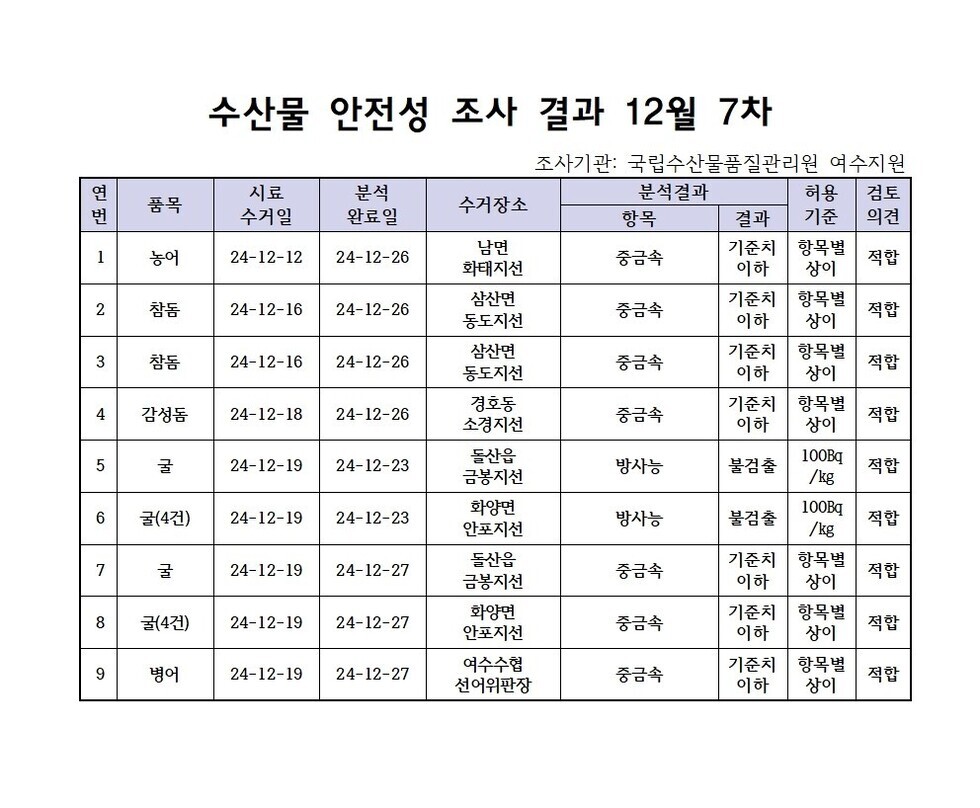 수산물 안전성 조사 결과 12월 7차 
조사가관: 국립수산물품질관리원 여수지원 
표 설명: 연번순으로 품목, 시료 수거일, 분석 완료일, 수거장소, 분석 결과, 허용 기준, 검토 의견으로 나열 되어 있습니다. 
1 농어, 시료 수거일 24년 12월 12일, 분석 완료일 24년 12월 26일, 수거장소 남면 화태지선, 분석결과 중금속 기준치 이하, 허용기준 항목별 상이, 검토의견 적합
2 참돔, 시료 수거일 24년 12월 16일, 분석 완료일 24년 12월 26일, 수거장소 삼산면 동도지선, 분석결과 중금속 기준치 이하, 허용기준 항목별 상이, 검토의견 적합
3 참돔, 시료 수거일 24년 12월 16일, 분석 완료일 24년 12월 26일, 수거장소 삼산면 동도지선, 분석결과 중금속 기준치 이하, 허용기준 항목별 상이, 검토의견 적합
4 감성돔, 시료 수거일 24년 12월 18일, 분석 완료일 24년 12월 26일, 수거장소 경호동 소경지선, 분석결과 중금속 기준치 이하, 허용기준 항목별 상이, 검토의견 적합
5 굴, 시료 수거일 24년 12월 19일, 분석 완료일 24년 12월 23일, 수거장소 돌산읍 금봉지선, 분석결과 방사능 불검출, 허용기준 100Bq/kg, 검토의견 적합
6 굴(4건), 시료 수거일 24년 12월 19일, 분석 완료일 24년 12월 23일, 수거장소 화양면 안포지선, 분석결과 방사능 불검출, 허용기준 100Bq/kg, 검토의견 적합
7 굴, 시료 수거일 24년 12월 19일, 분석 완료일 24년 12월 27일, 수거장소 돌산읍 금봉지선, 분석결과 중금속 기준치 이하, 허용기준 항목별 상이, 검토의견 적합
8 굴(4건), 시료 수거일 24년 12월 19일, 분석 완료일 24년 12월 27일, 수거장소 화양면 안포지선, 분석결과 중금속 기준치 이하, 허용기준 항목별 상이, 검토의견 적합
9 병어, 시료 수거일 24년 12월 19일, 분석 완료일 24년 12월 27일, 수거장소 여수수협 선어위판장, 분석결과 중금속 기준치 이하, 허용기준 항목별 상이, 검토의견 적합